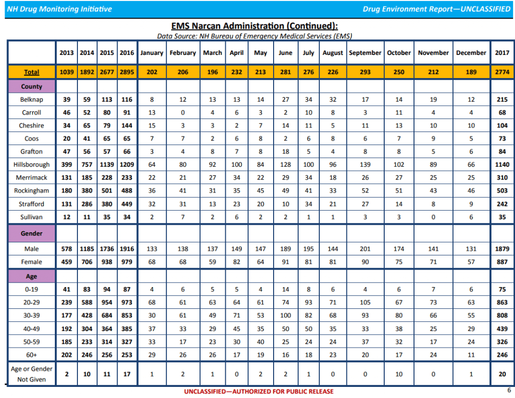 addiction crisis New Hampshire's Addiction Crisis Trends: Overdoses, Narcan Administered, and Addiction Treatment Broken Down by Individual Counties 2