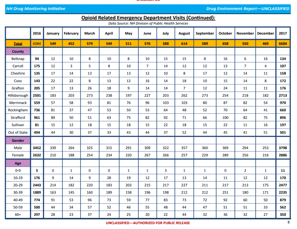 Opioid-Related-Emergency-Room-Visits-in-New-Hampshire